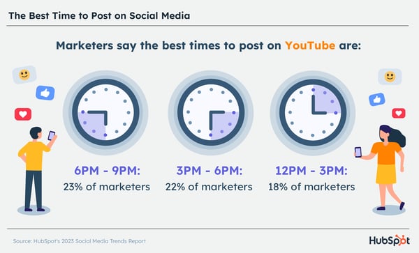 The Best Times to Post on Social Media in 2023 New Data